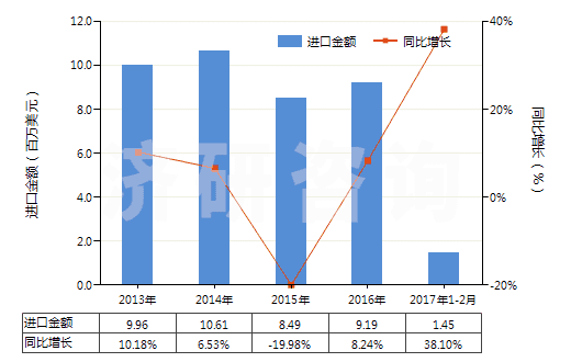 2013-2017年2月中國(guó)聚乙酸乙烯酯的水分散體(HS39051200)進(jìn)口總額及增速統(tǒng)計(jì)